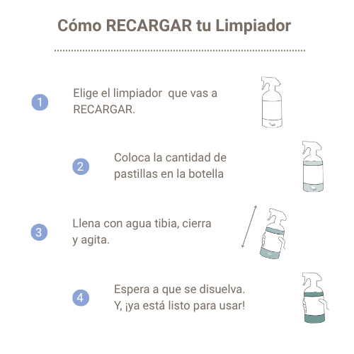 6 RECARGAS para Limpiadores Orgánicos